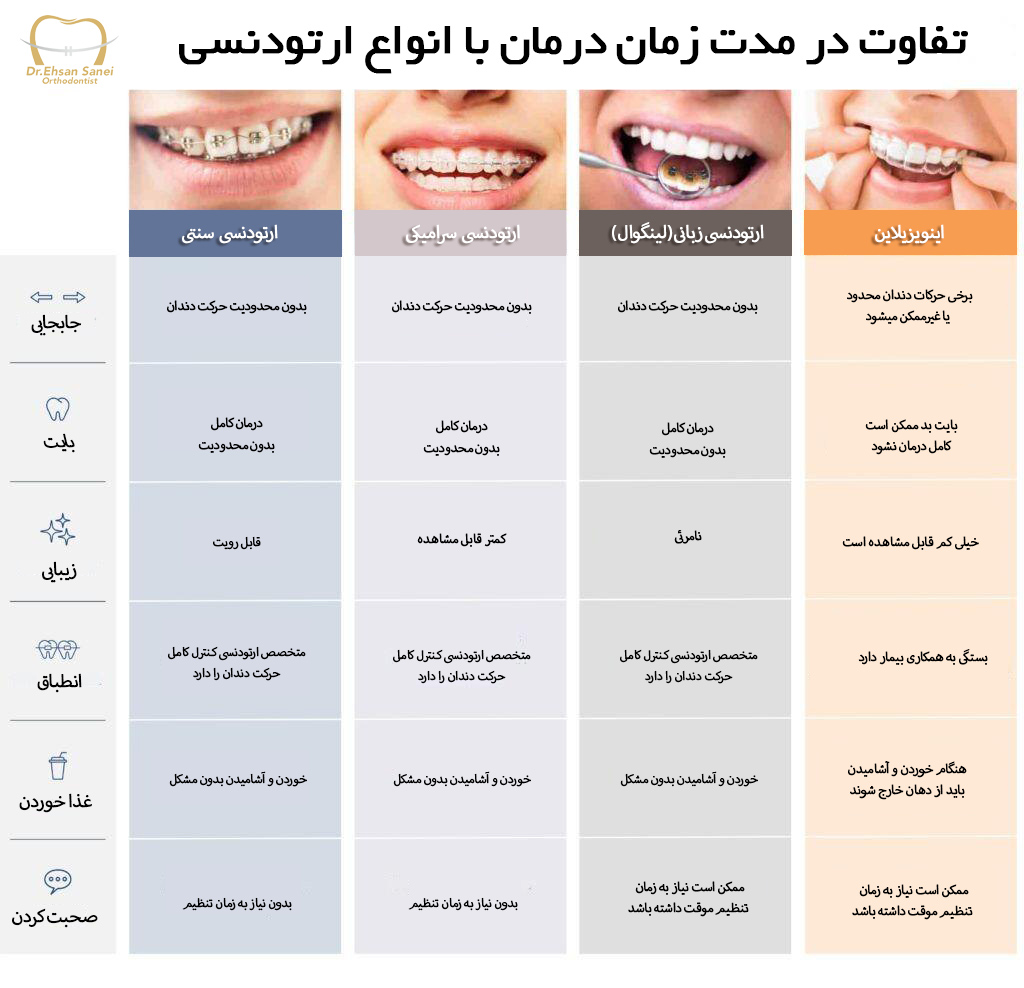 درمان ارتودنسی چقدر طول میکشد؟