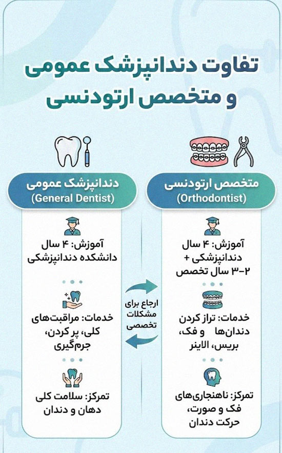 اینفوگرافیک تفاوت دندانپزشک عمومی و متخصص ارتودنسی در ارتودنسی کودکان