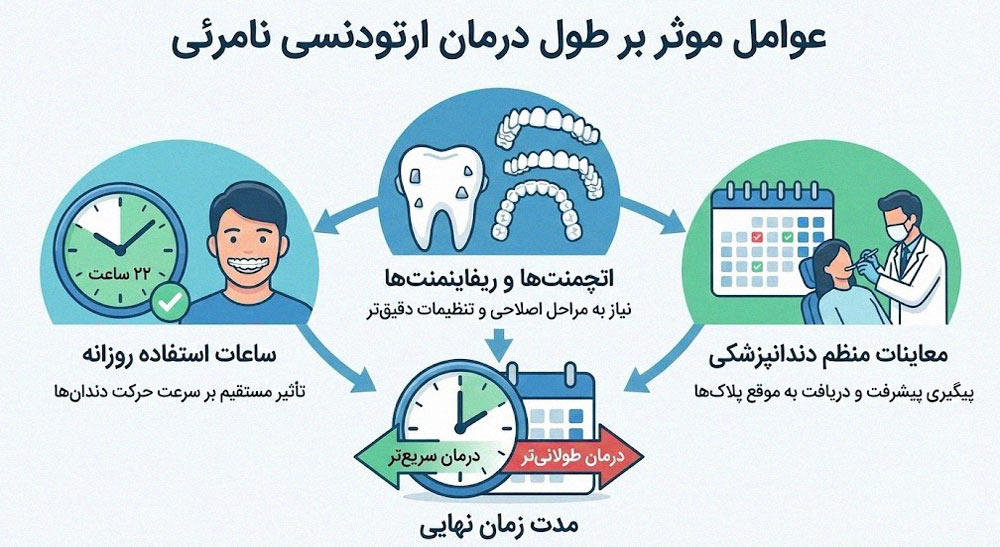 اینفوگرافیک عوامل موثر بر طول درمان ارتودنسی نامرئی شامل ساعت استفاده و معاینات منظم
