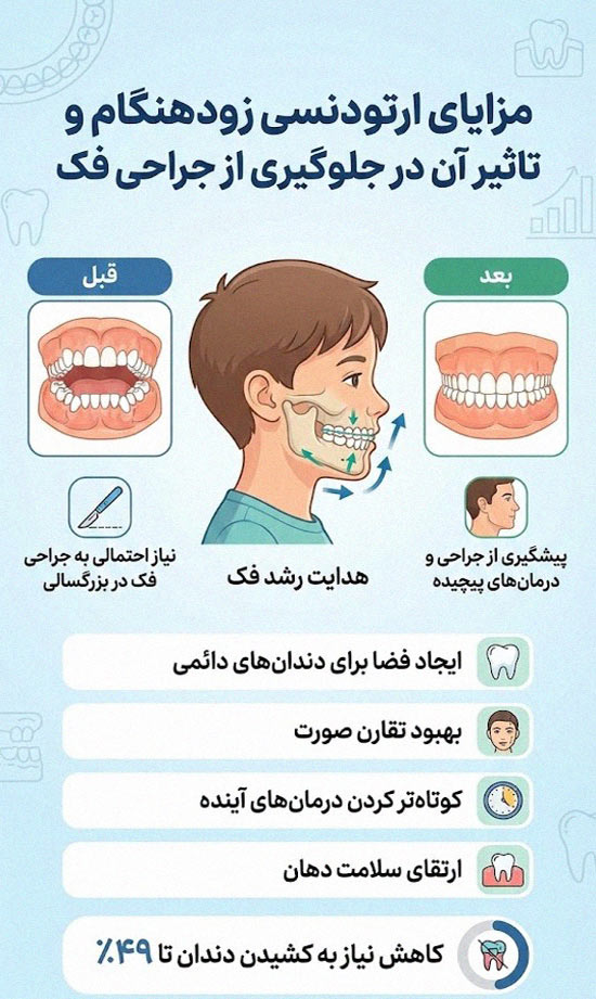 مزایای درمان زودهنگام ارتودنسی کودکان