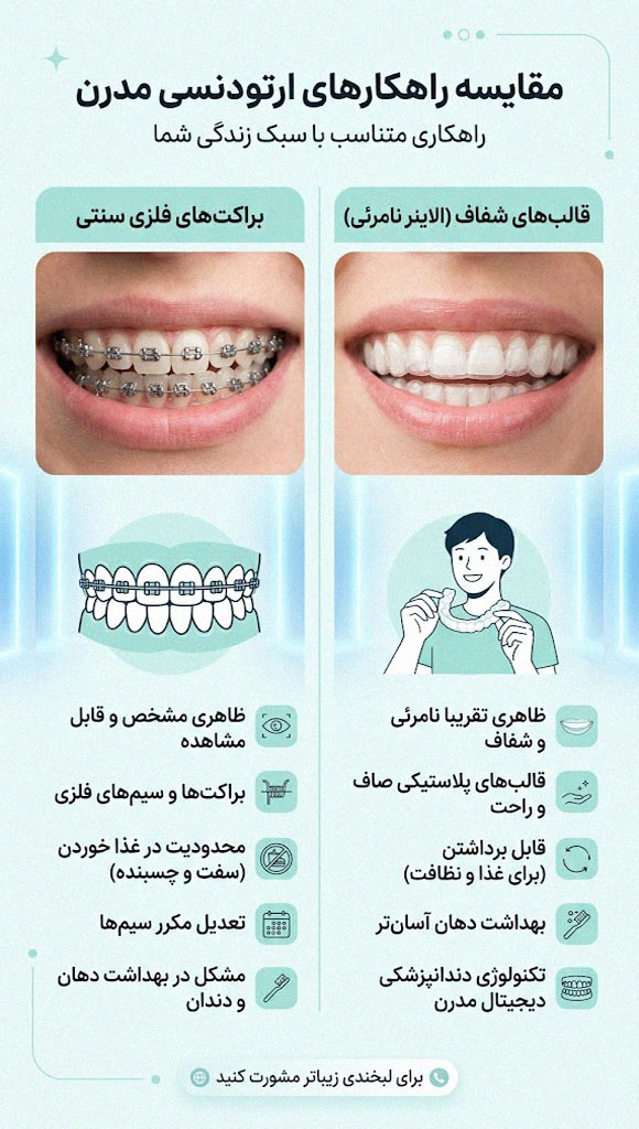مقایسه ظاهری الاینر شفاف و براکت های سنتی