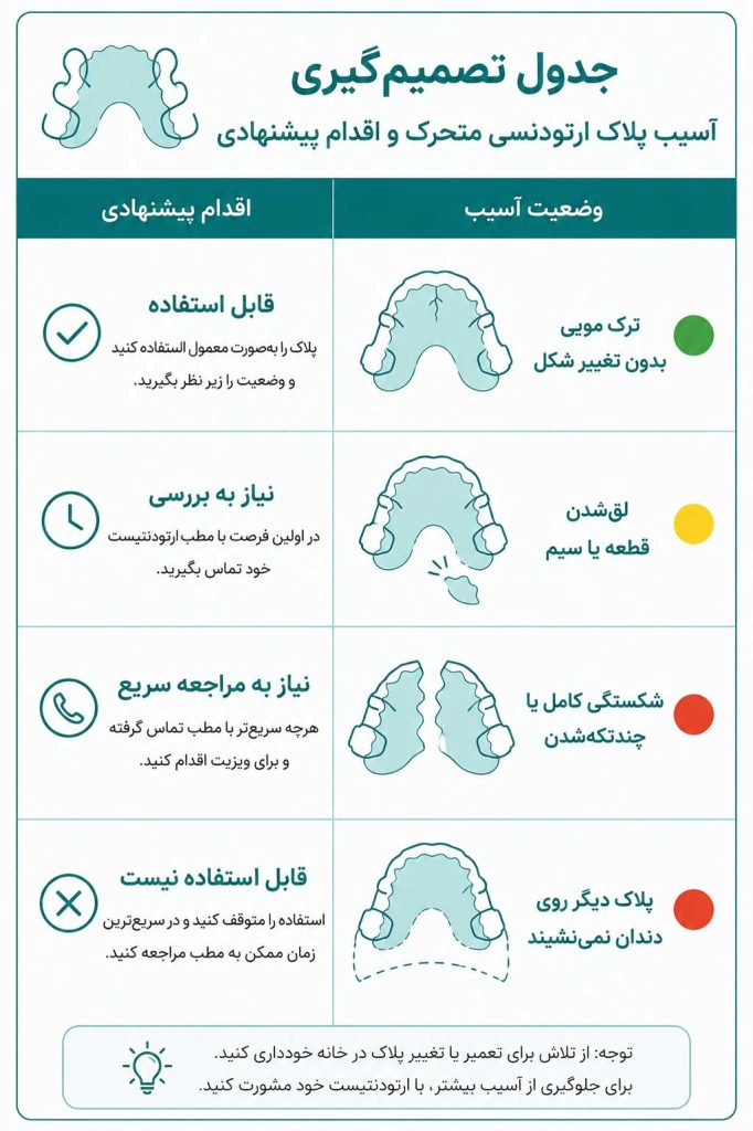 جدول تصمیم گیری اقدام پس از شکستن پلاک متحرک ارتودنسی